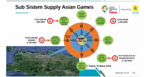 Sambut Asian Games 2018, Listrik GBK Dipastikan Dipasok Dari 5 Subsistem