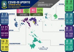 Pasien Positif COVID-19 di Kepri Bertambah Jadi 32 Orang