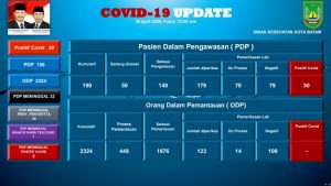 Dua Pasien Covid-19 di Batam Sembuh