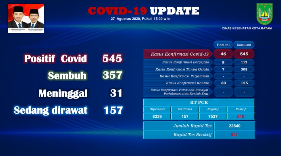 Hari ini, Batam Bertambah 46 Kasus Positif COVID-19