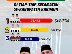 Tim Pemenangan Iskandar-Rocky Klaim Kemenangan 7 Kecamatan di Kabupaten Karimun 