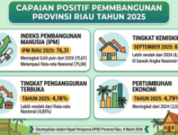 Rapor Hijau Pembangunan Riau 2025: IPM Melejit dan Angka Kemiskinan Turun Drastis